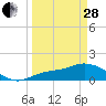 Tide chart for Matlacha Pass (bascule bridge), Florida on 2023/03/28