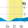 Tide chart for Matlacha Pass (bascule bridge), Florida on 2023/03/31