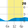 Tide chart for bascule bridge, Matlacha Pass, Florida on 2023/04/28