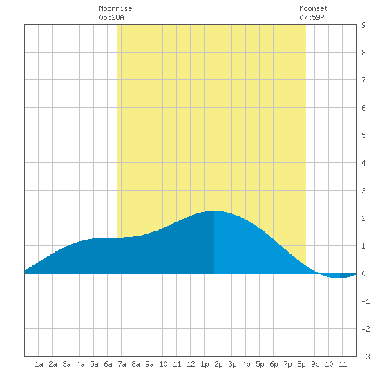 Tide Chart for 2023/07/16