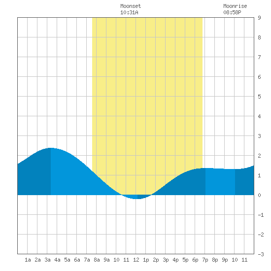 Tide Chart for 2023/10/31