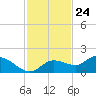 Tide chart for bascule bridge, Matlacha Pass, Florida on 2023/11/24