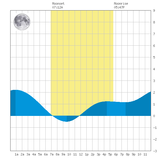 Tide Chart for 2023/11/27