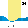 Tide chart for bascule bridge, Matlacha Pass, Florida on 2023/11/28