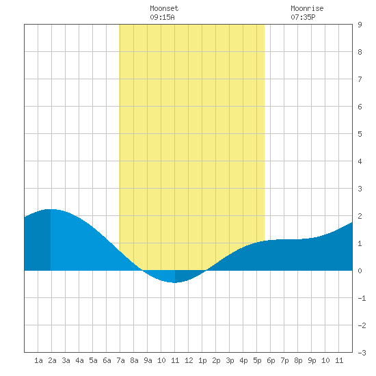 Tide Chart for 2023/11/29