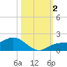 Tide chart for bascule bridge, Matlacha Pass, Florida on 2023/11/2