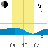 Tide chart for bascule bridge, Matlacha Pass, Florida on 2023/11/5