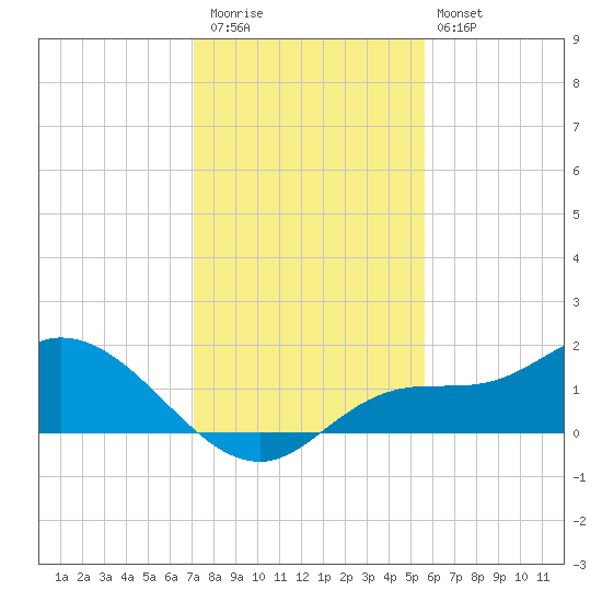 Tide Chart for 2023/12/13