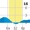 Tide chart for bascule bridge, Matlacha Pass, Florida on 2023/12/16