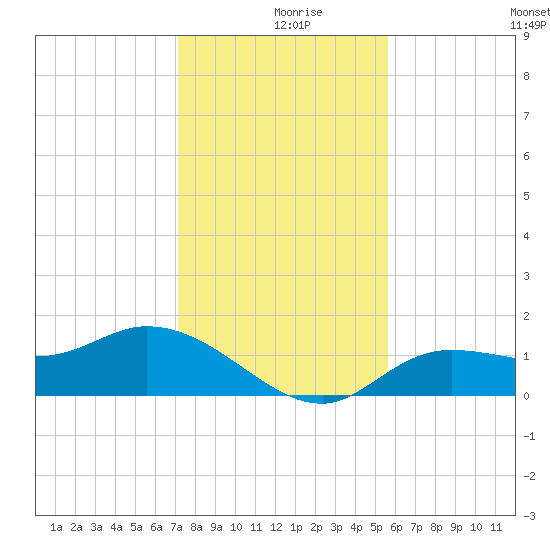 Tide Chart for 2023/12/18