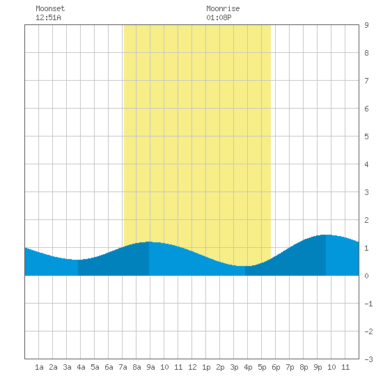 Tide Chart for 2023/12/20