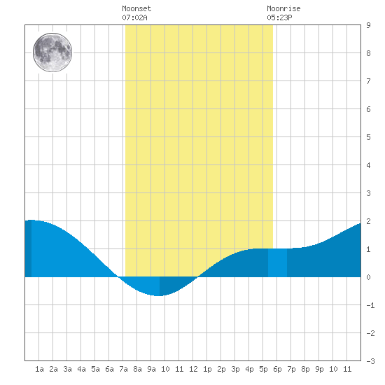 Tide Chart for 2023/12/26