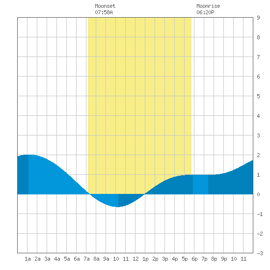 Tide Chart for 2023/12/27