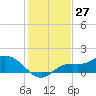 Tide chart for bascule bridge, Matlacha Pass, Florida on 2023/12/27