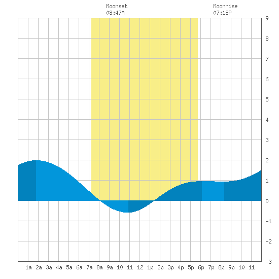 Tide Chart for 2023/12/28