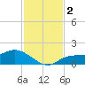 Tide chart for bascule bridge, Matlacha Pass, Florida on 2023/12/2