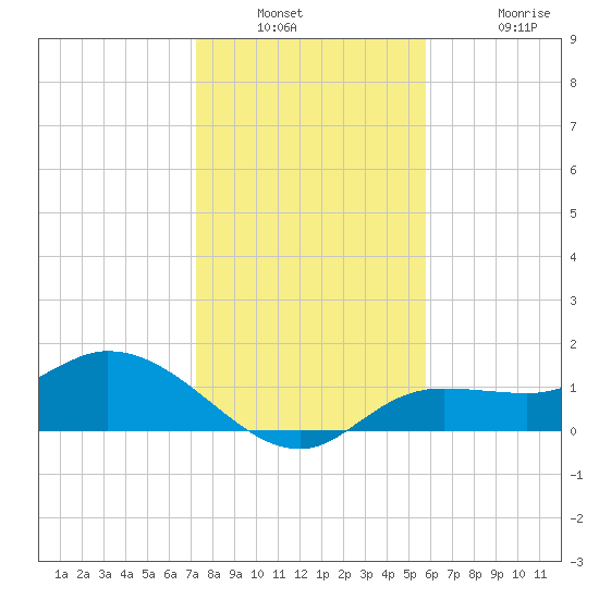 Tide Chart for 2023/12/30