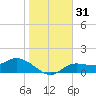 Tide chart for bascule bridge, Matlacha Pass, Florida on 2023/12/31