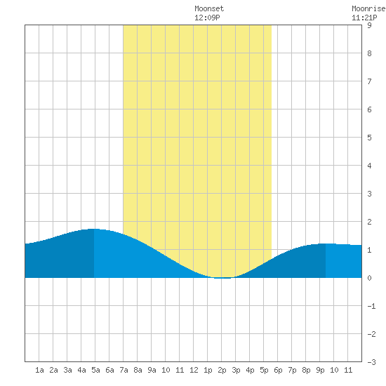 Tide Chart for 2023/12/3