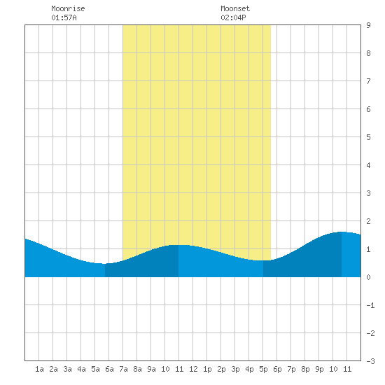 Tide Chart for 2023/12/7