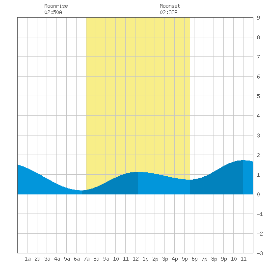 Tide Chart for 2023/12/8