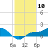 Tide chart for bascule bridge, Matlacha Pass, Florida on 2024/01/10