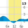 Tide chart for bascule bridge, Matlacha Pass, Florida on 2024/01/13