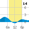 Tide chart for bascule bridge, Matlacha Pass, Florida on 2024/01/14