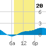 Tide chart for bascule bridge, Matlacha Pass, Florida on 2024/01/20