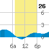 Tide chart for bascule bridge, Matlacha Pass, Florida on 2024/01/26