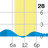 Tide chart for bascule bridge, Matlacha Pass, Florida on 2024/01/28