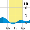 Tide chart for bascule bridge, Matlacha Pass, Florida on 2024/02/10