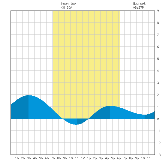 Tide Chart for 2024/02/11