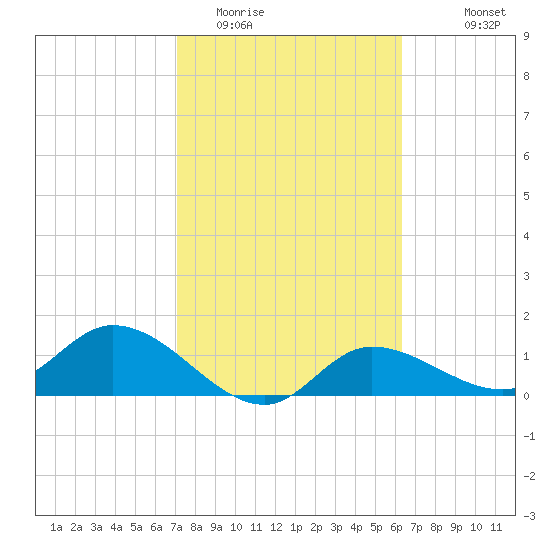 Tide Chart for 2024/02/12