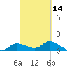 Tide chart for bascule bridge, Matlacha Pass, Florida on 2024/02/14