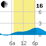 Tide chart for bascule bridge, Matlacha Pass, Florida on 2024/02/16