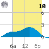 Tide chart for bascule bridge, Matlacha Pass, Florida on 2025/07/10
