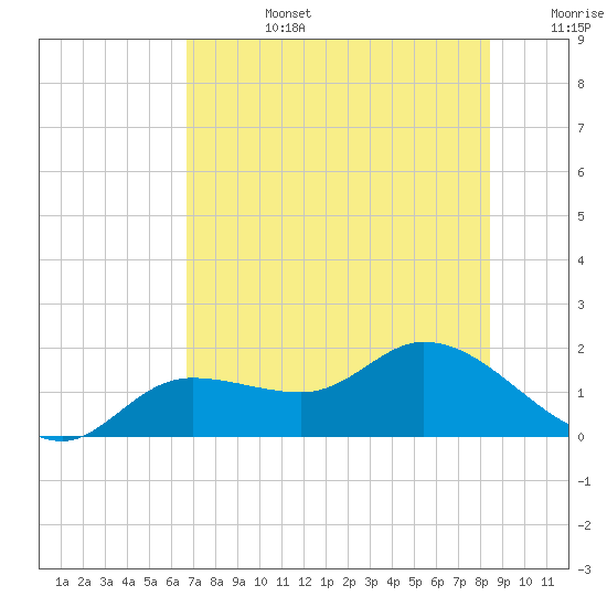 Tide chart for bascule bridge, Matlacha Pass on 2025/07/14