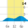 Tide chart for bascule bridge, Matlacha Pass, Florida on 2025/07/14