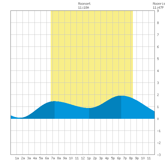 Tide chart for bascule bridge, Matlacha Pass on 2025/07/15