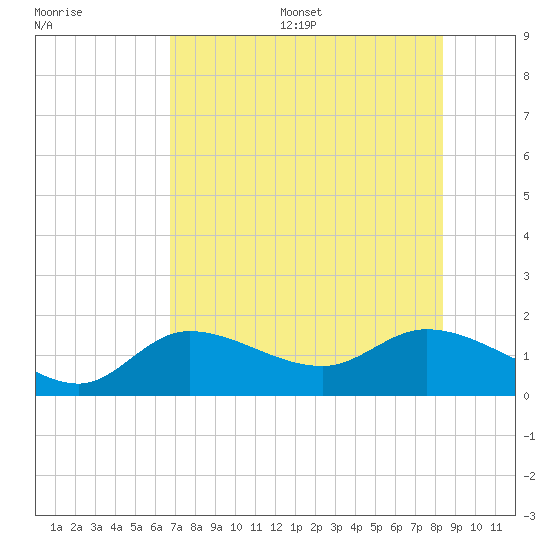 Tide chart for bascule bridge, Matlacha Pass on 2025/07/16