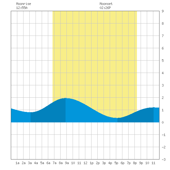 Tide chart for bascule bridge, Matlacha Pass on 2025/07/18