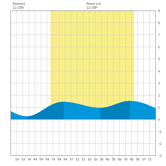 Tide chart for bascule bridge, Matlacha Pass on 2025/07/01