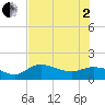Tide chart for bascule bridge, Matlacha Pass, Florida on 2025/07/2
