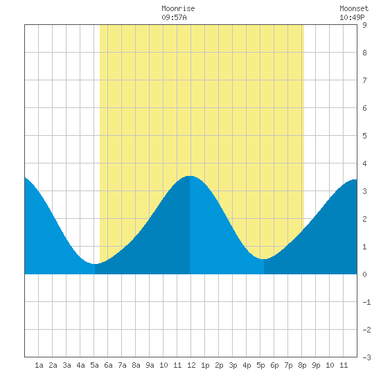 Tide Chart for 2023/07/22