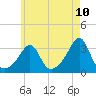 Tide chart for Mattapoisett, Massachusetts on 2025/05/10