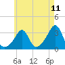 Tide chart for Mattapoisett, Massachusetts on 2025/05/11