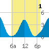 Tide chart for Mattapoisett, Massachusetts on 2025/05/1