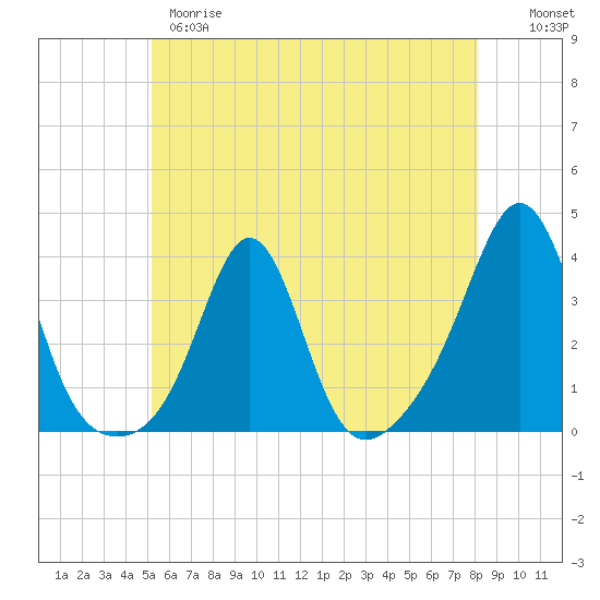 Tide chart for Mattapoisett on 2025/05/28