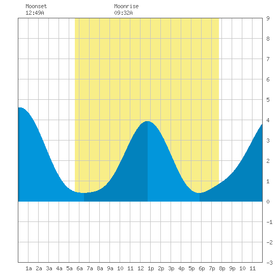 Tide chart for Mattapoisett on 2025/05/02